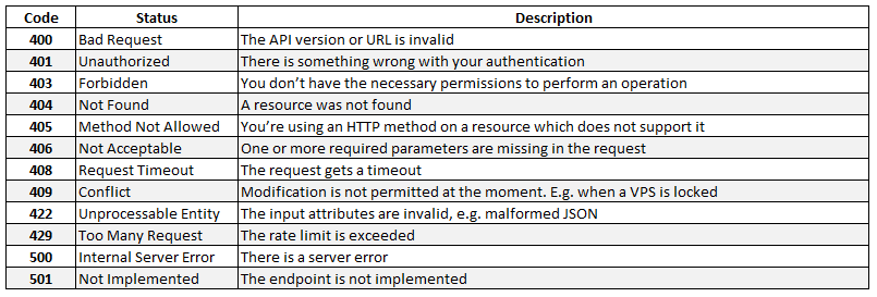 api response failure