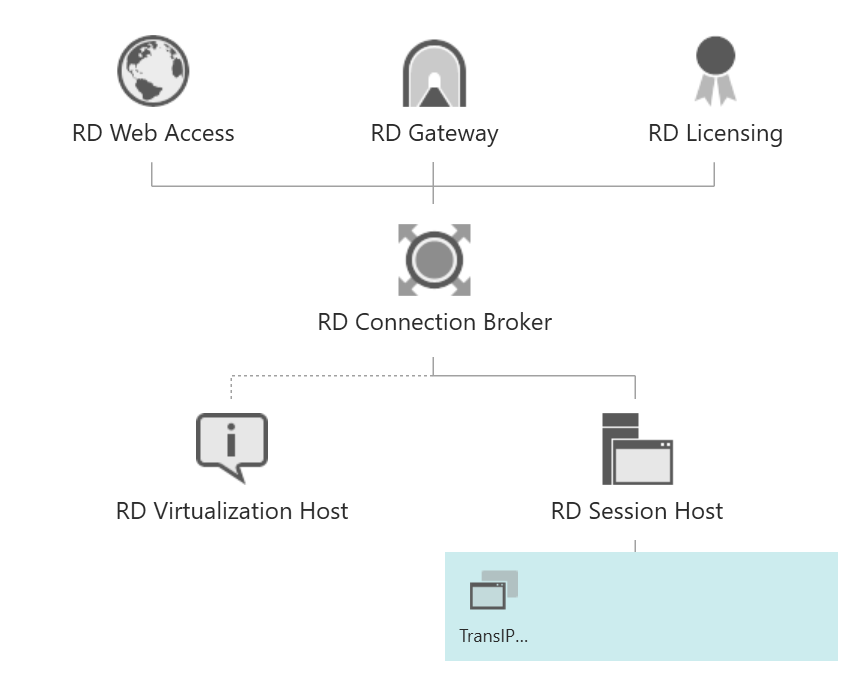 RD Services Deployment