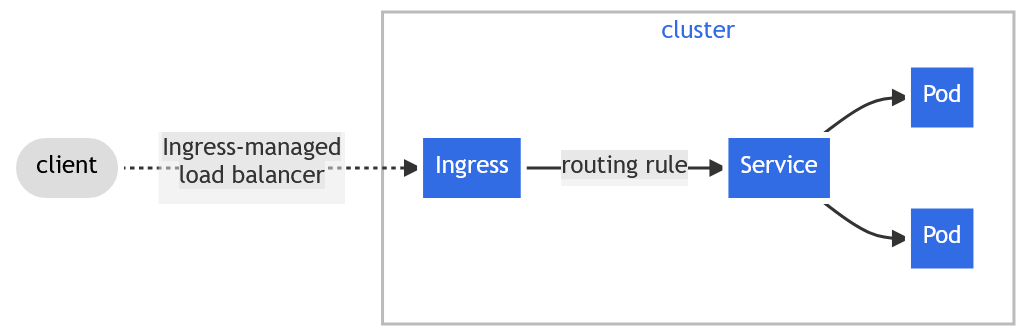 ingress schematic overview