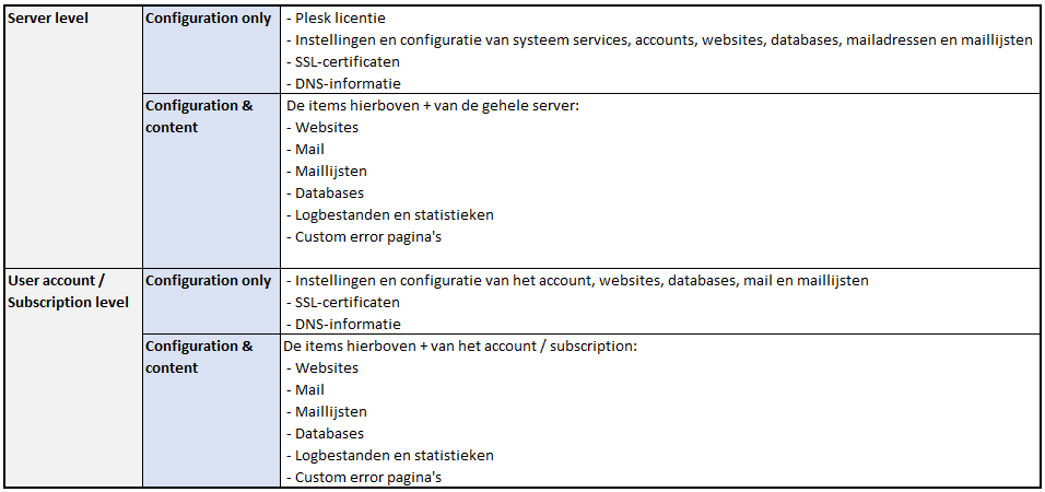 plesk back-up overview